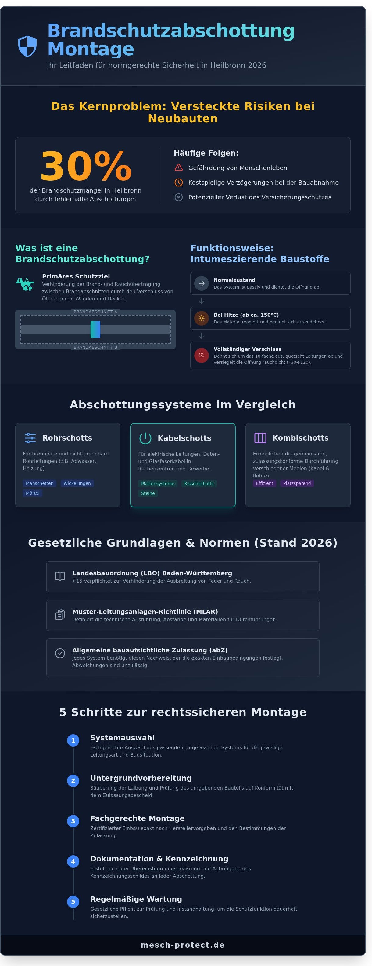 Brandschutzabschottung Montage