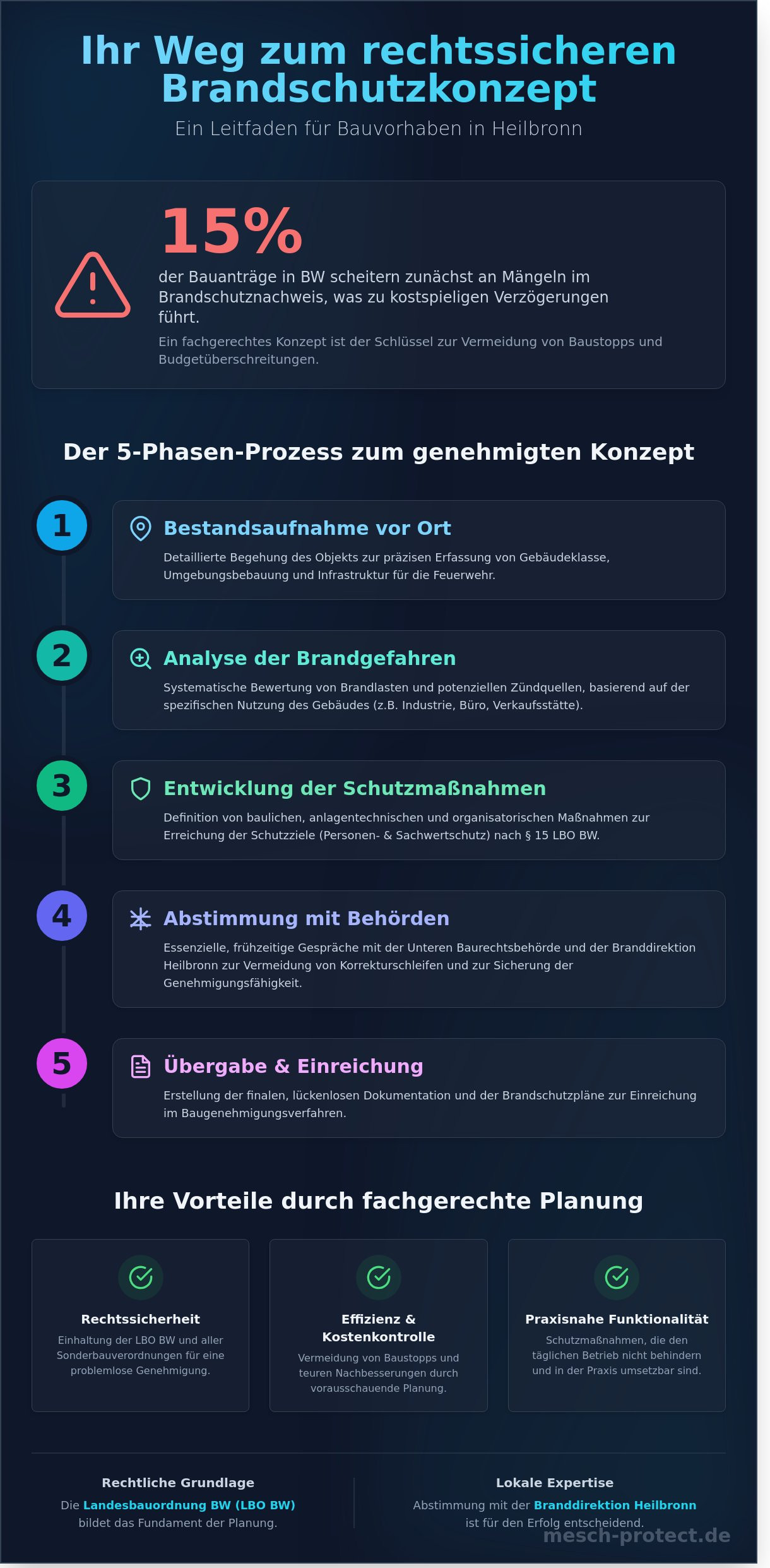 Brandschutzkonzept erstellen lassen Heilbronn
