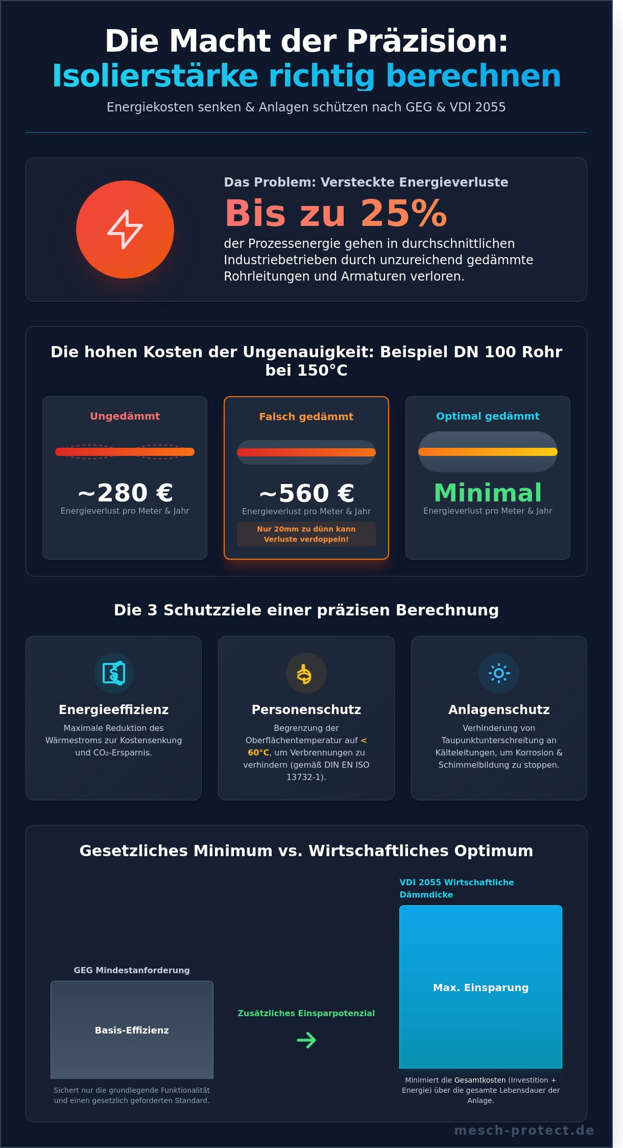 Isolierstärke Berechnung