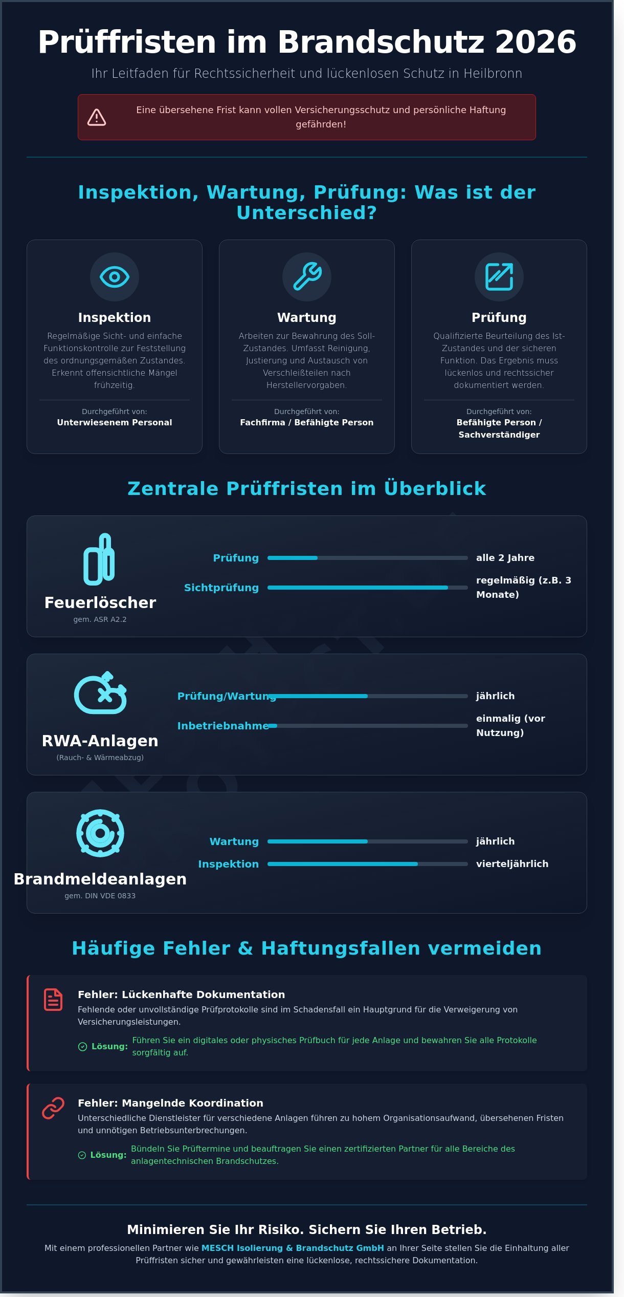 Prüffristen Brandschutz