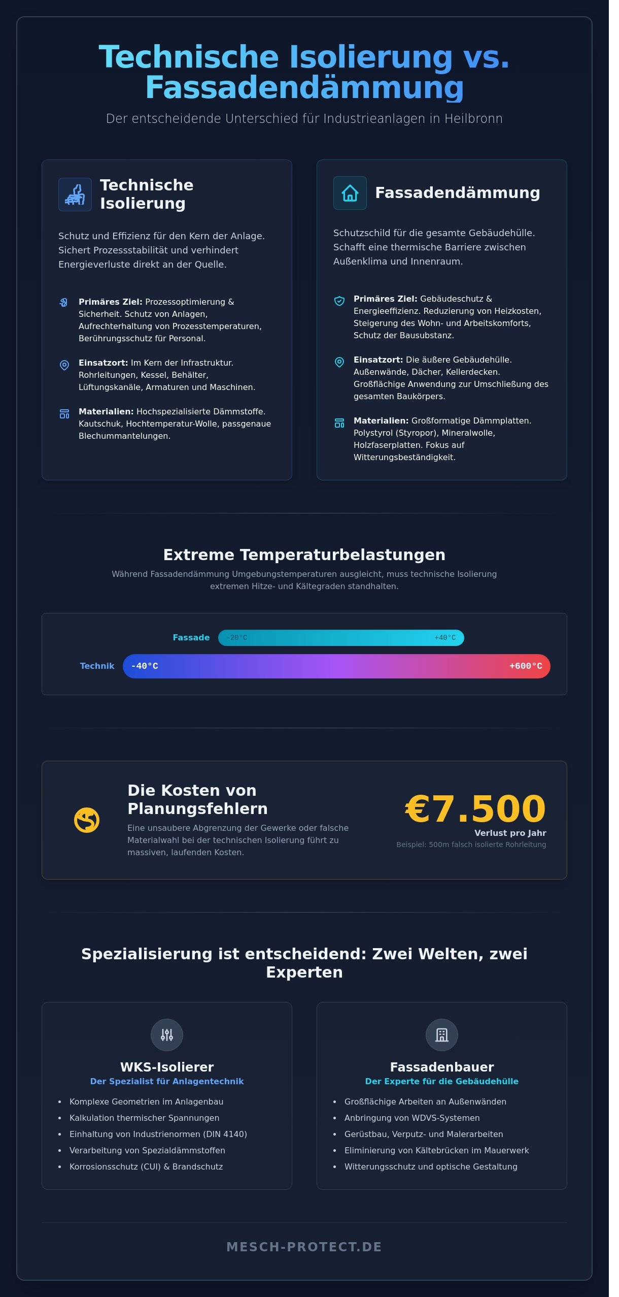 Unterschied technische Isolierung Fassadendämmung